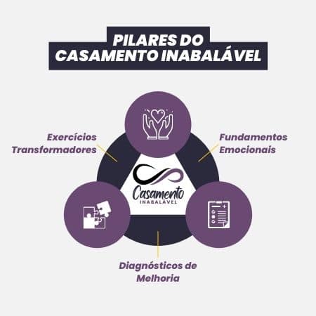 Metodologia do Casamento Inabalável